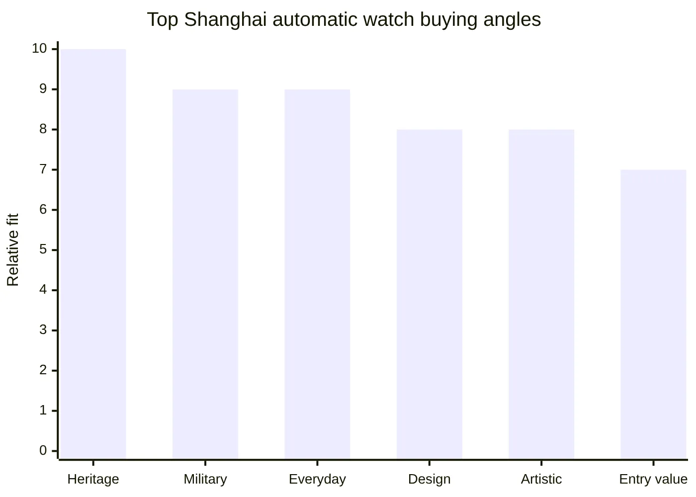 Top Shanghai automatic watch buying angles