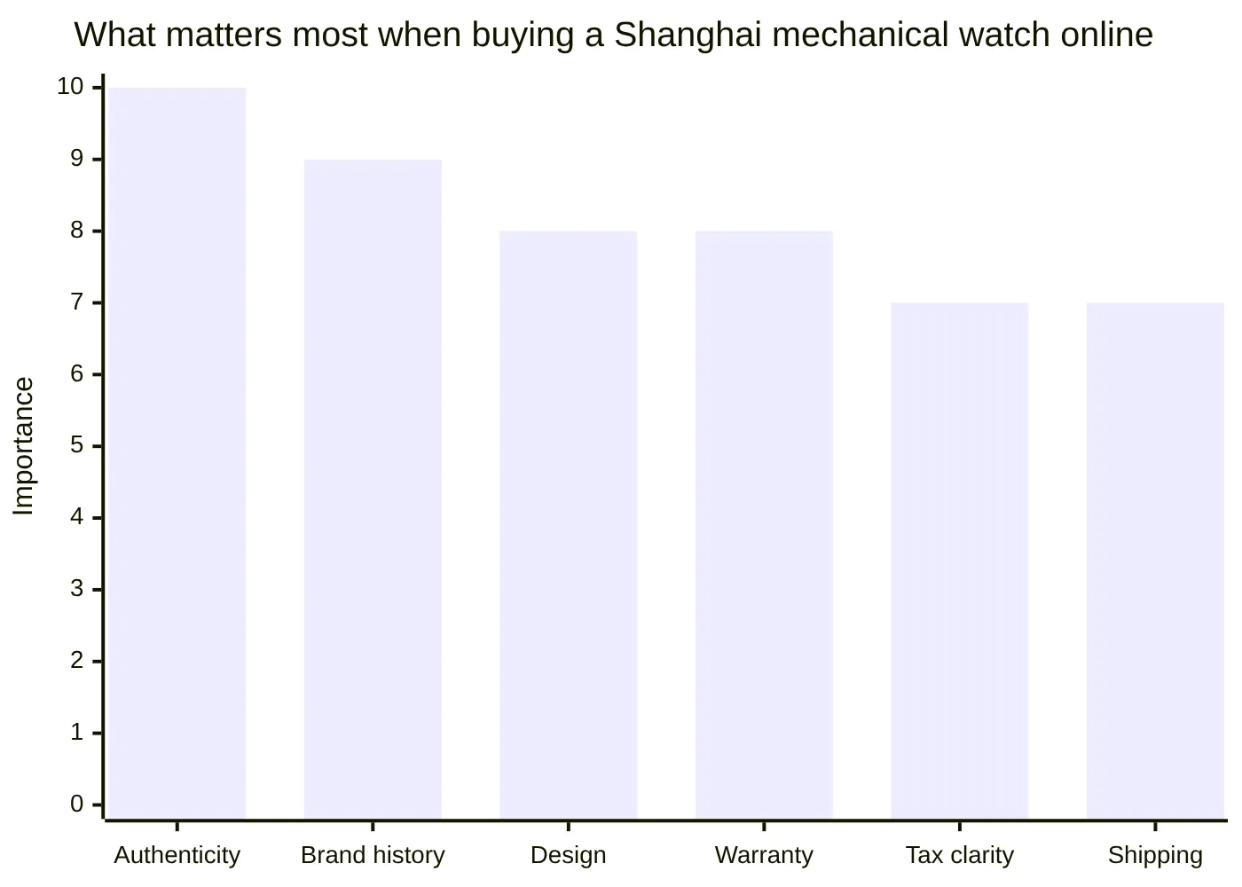 What matters most when buying a Shanghai mechanical watch online