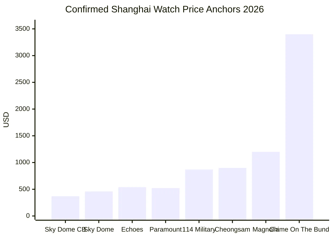 Confirmed Shanghai Watch Price Anchors 2026