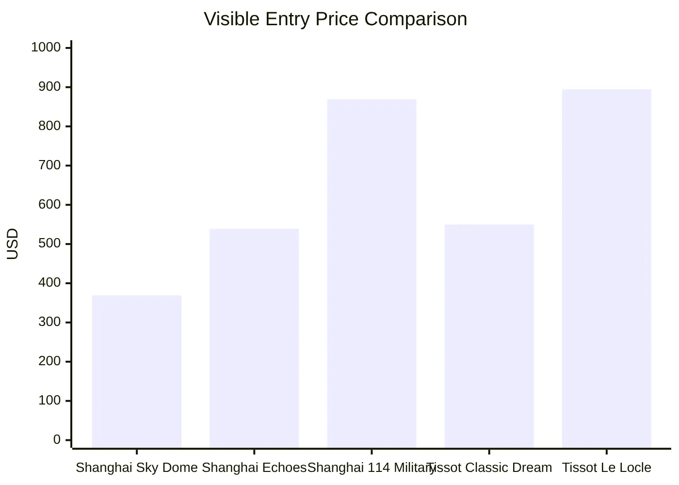 Visible Entry Price Comparison