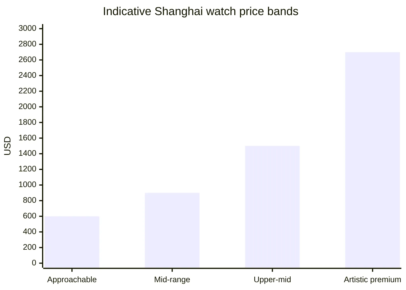Indicative Shanghai watch price bands