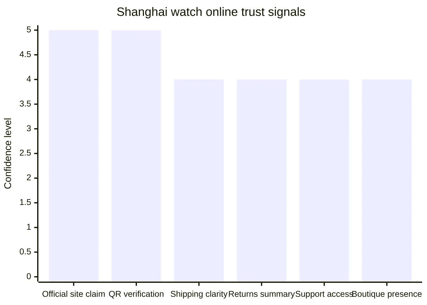 Shanghai watch online trust signals