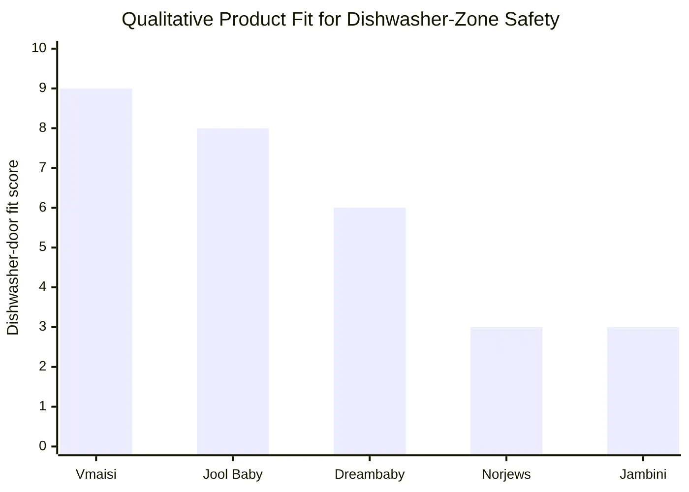 Qualitative Product Fit for Dishwasher-Zone Safety