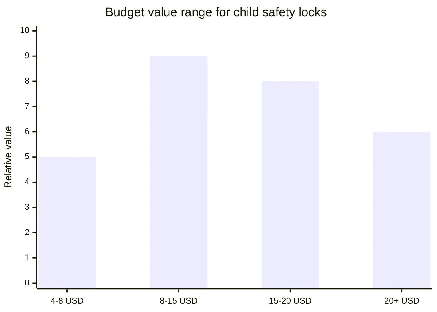 Budget value range for child safety locks