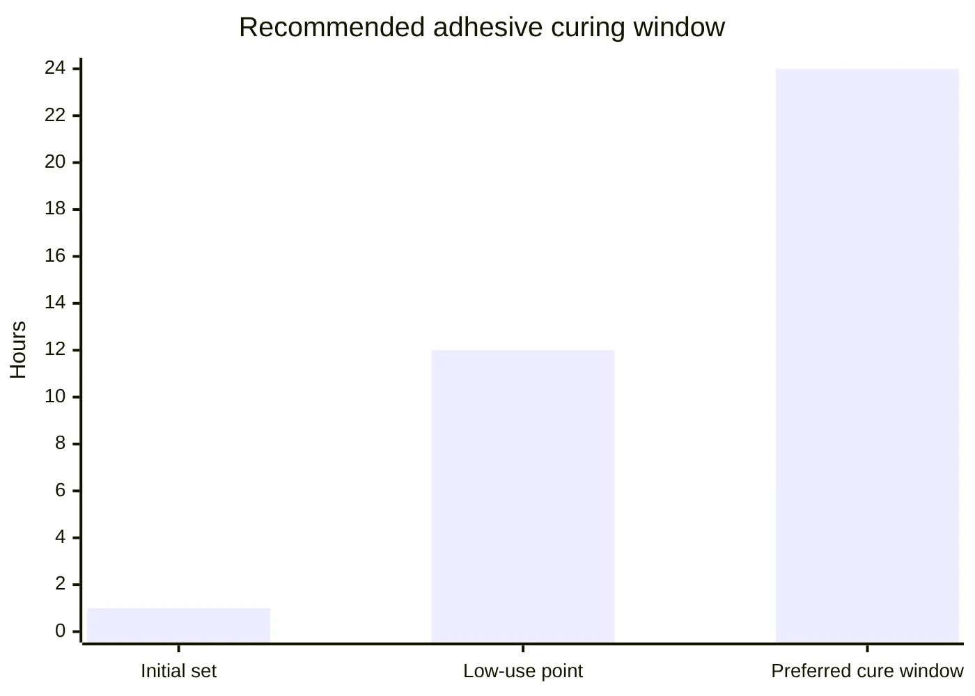 Recommended adhesive curing window