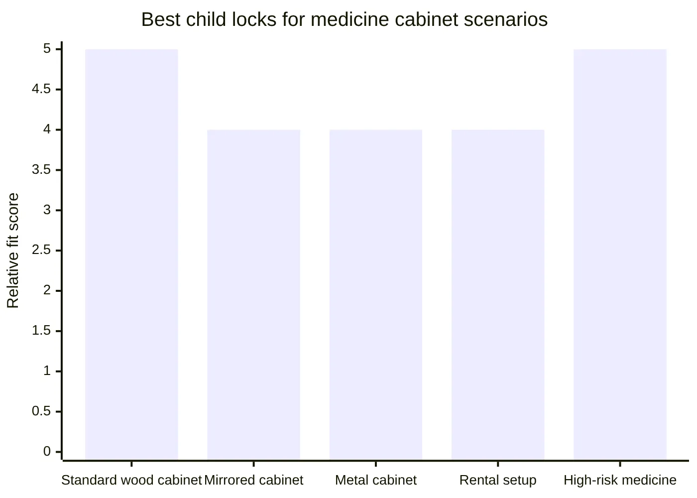Best child locks for medicine cabinet scenarios