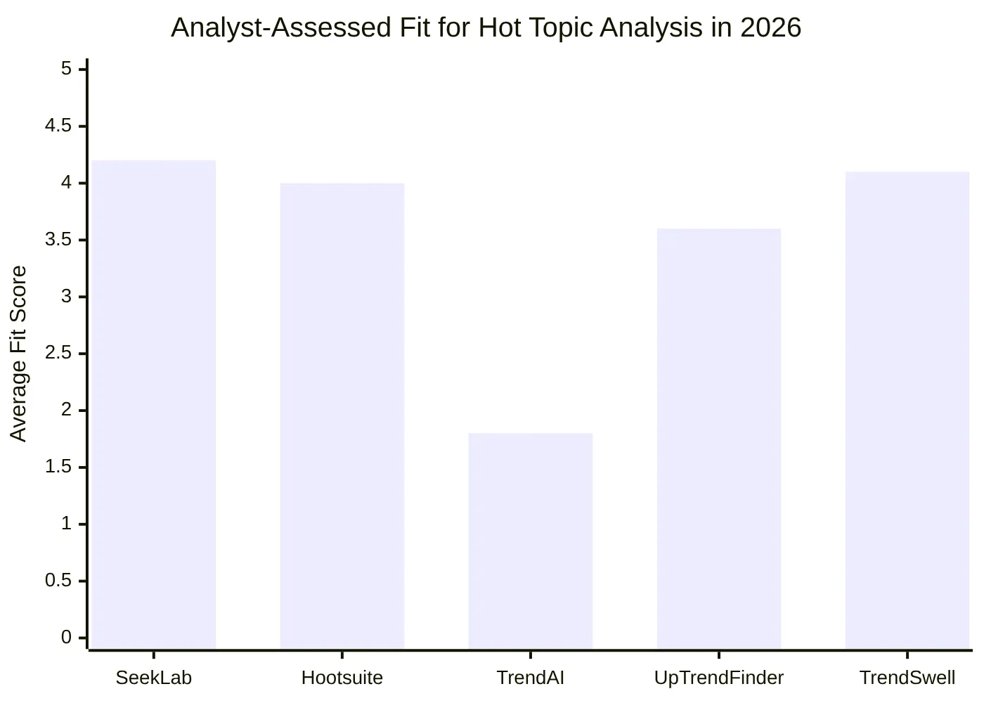 Analyst-Assessed Fit for Hot Topic Analysis in 2026