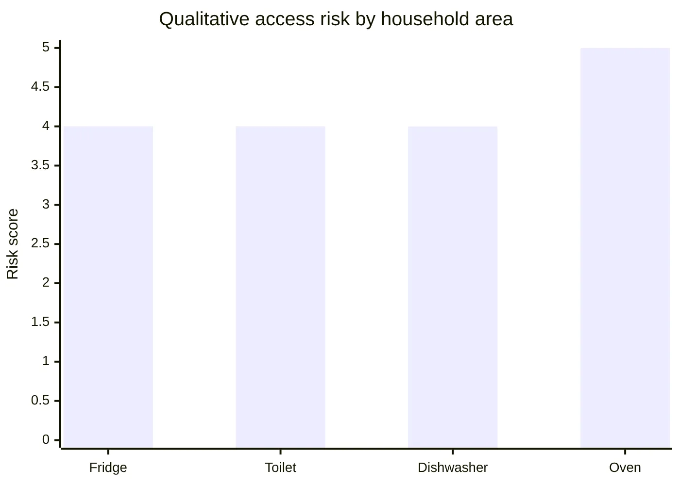 Qualitative access risk by household area