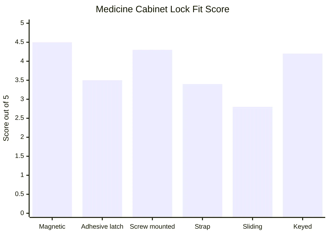 Medicine Cabinet Lock Fit Score