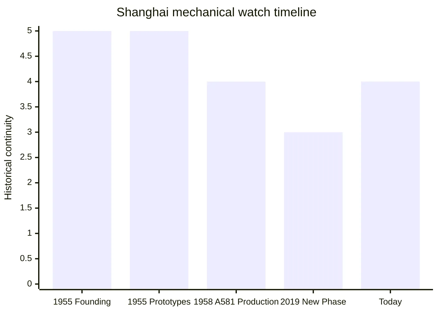 Shanghai mechanical watch timeline