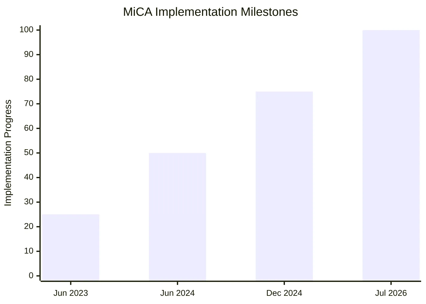 MiCA Implementation Milestones