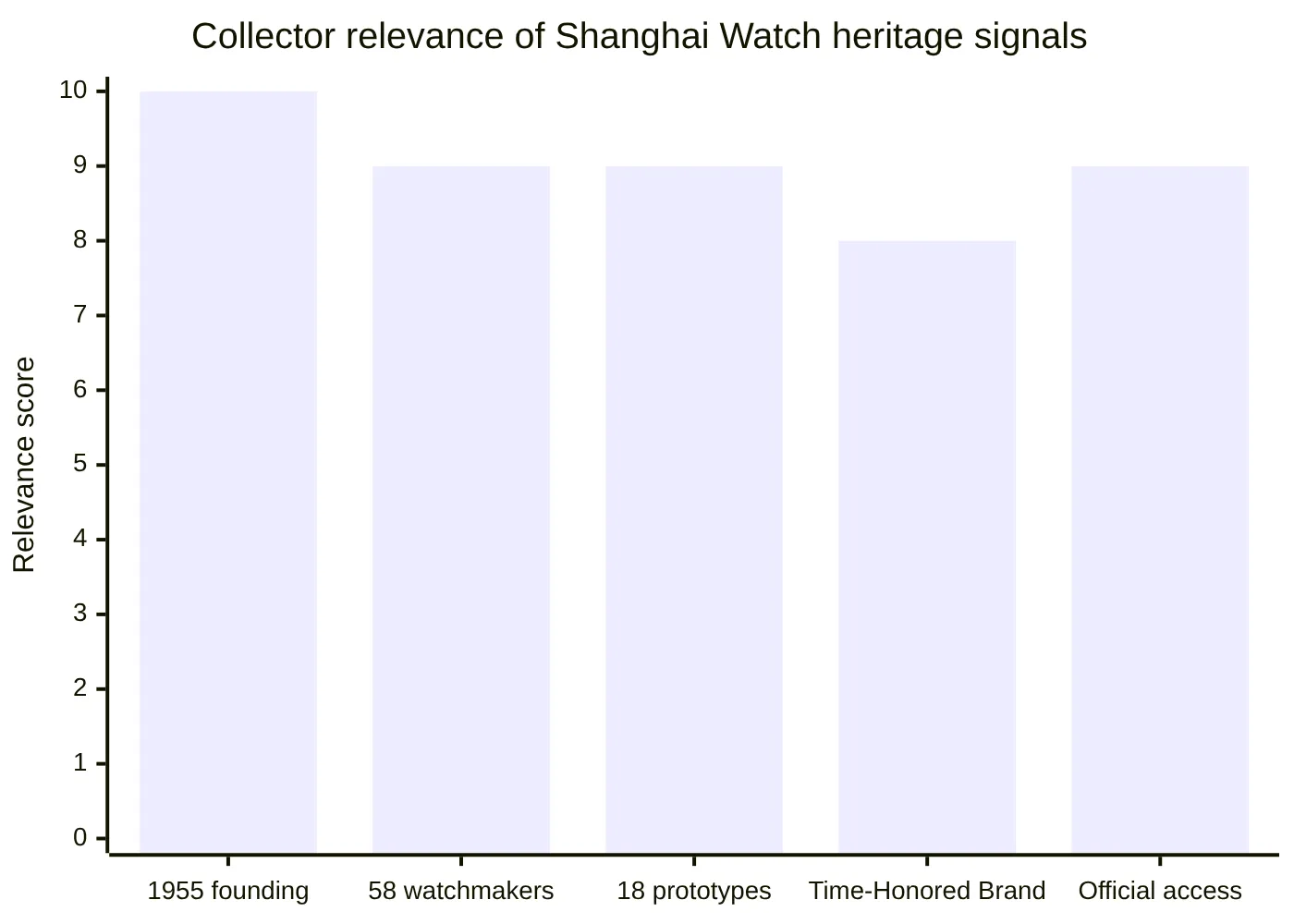 Collector relevance of Shanghai Watch heritage signals
