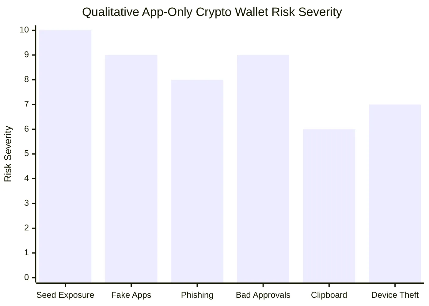 Qualitative App-Only Crypto Wallet Risk Severity