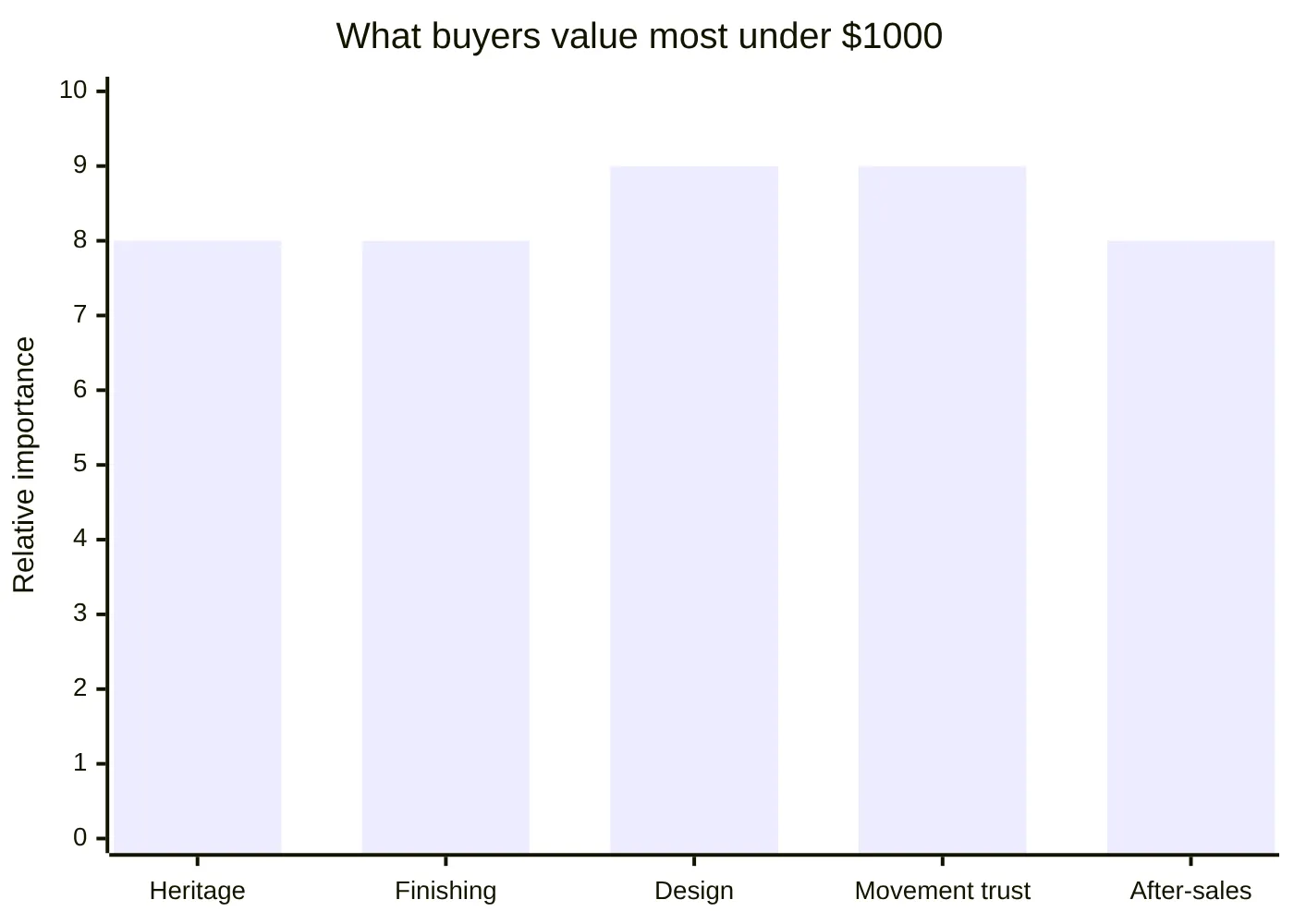 What buyers value most under $1000