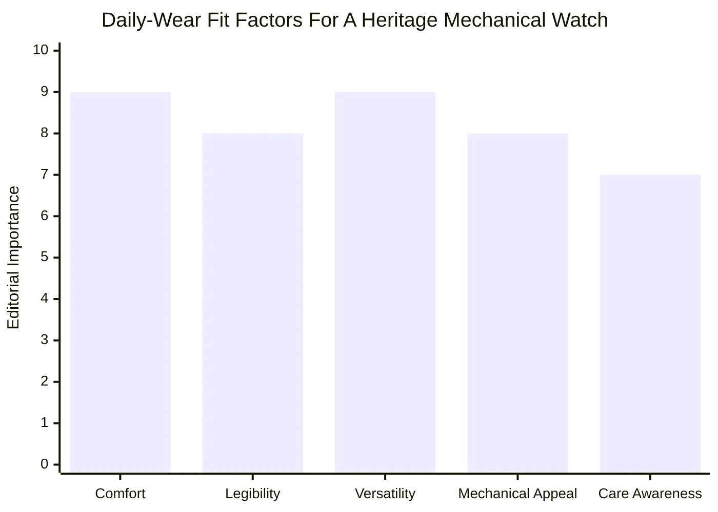Daily-Wear Fit Factors For A Heritage Mechanical Watch