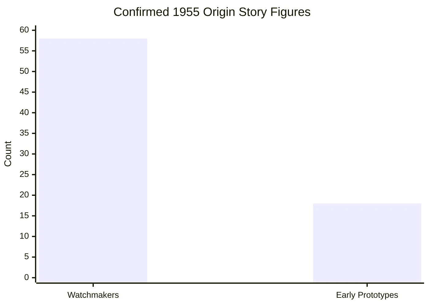 Confirmed 1955 Origin Story Figures