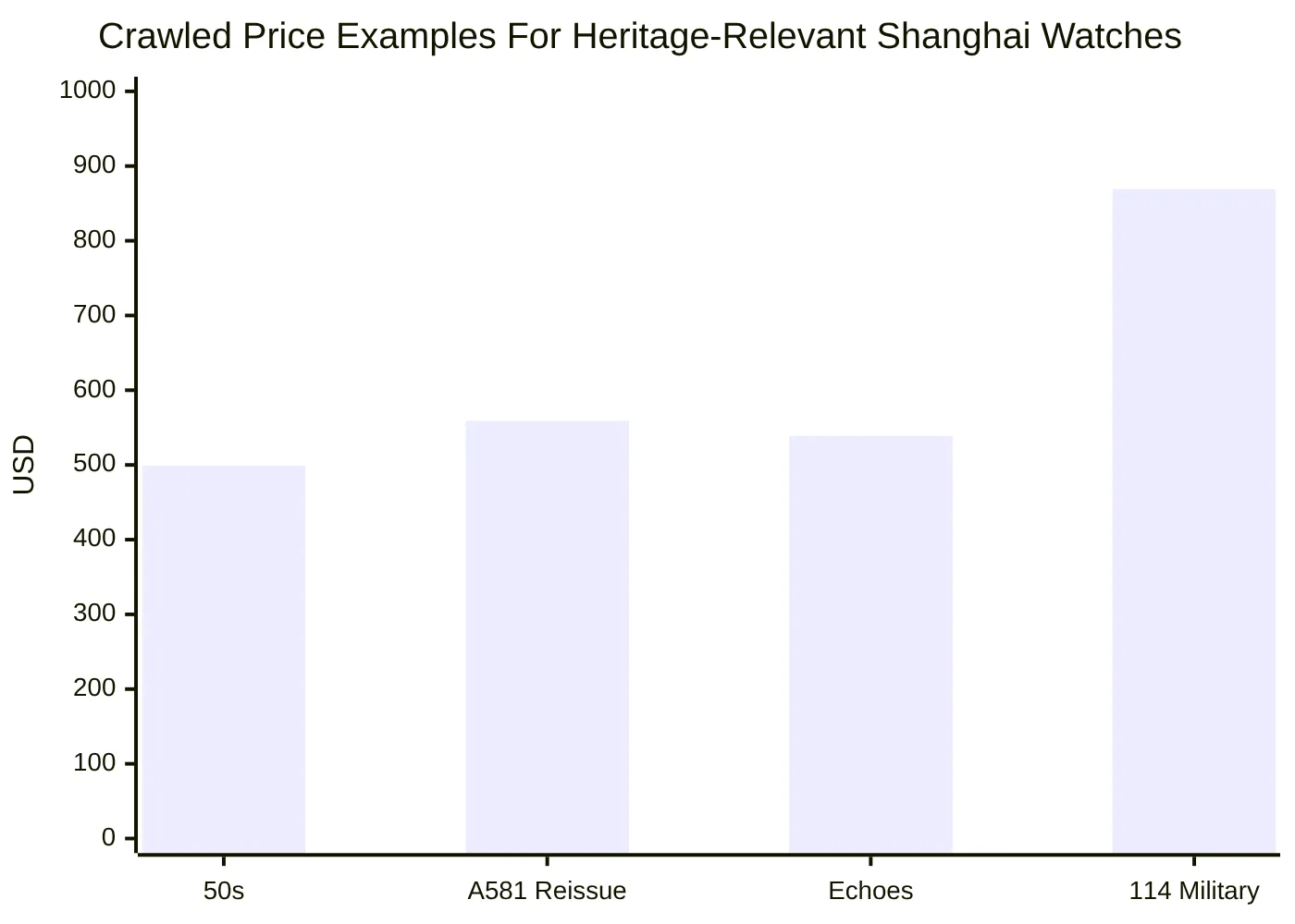 Crawled Price Examples For Heritage-Relevant Shanghai Watches