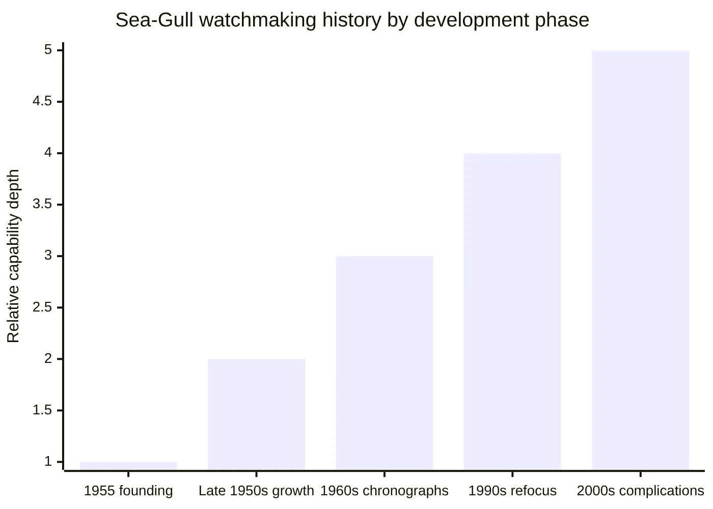 Sea-Gull watchmaking history by development phase