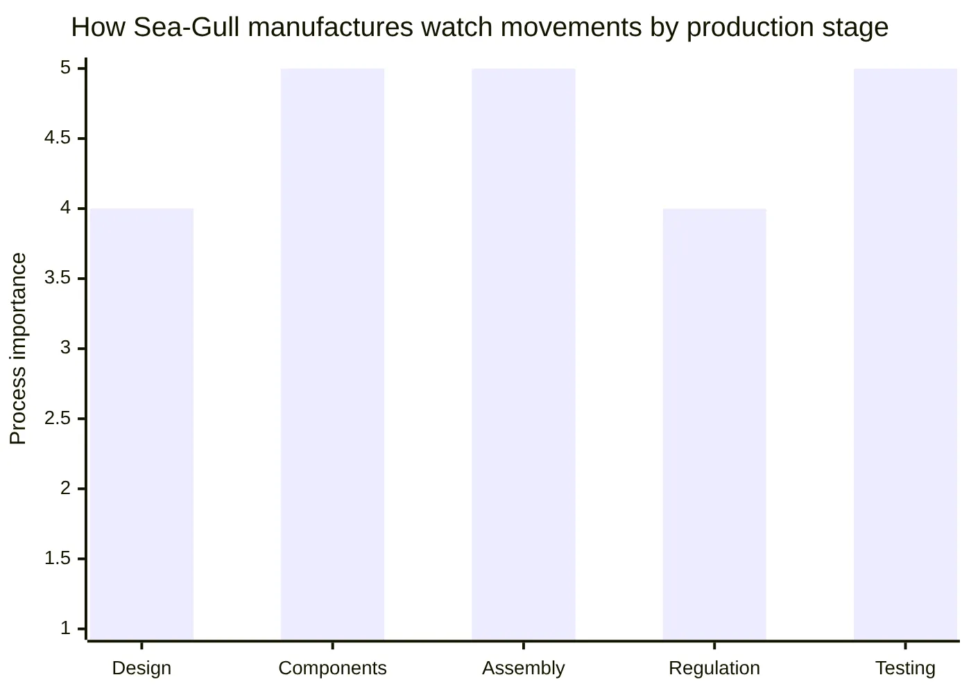 How Sea-Gull manufactures watch movements by production stage