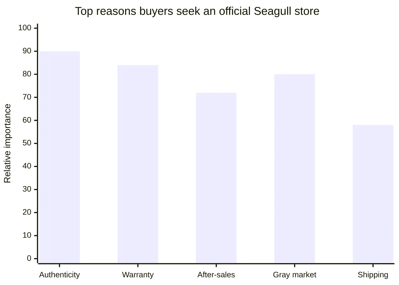 Top reasons buyers seek an official Seagull store