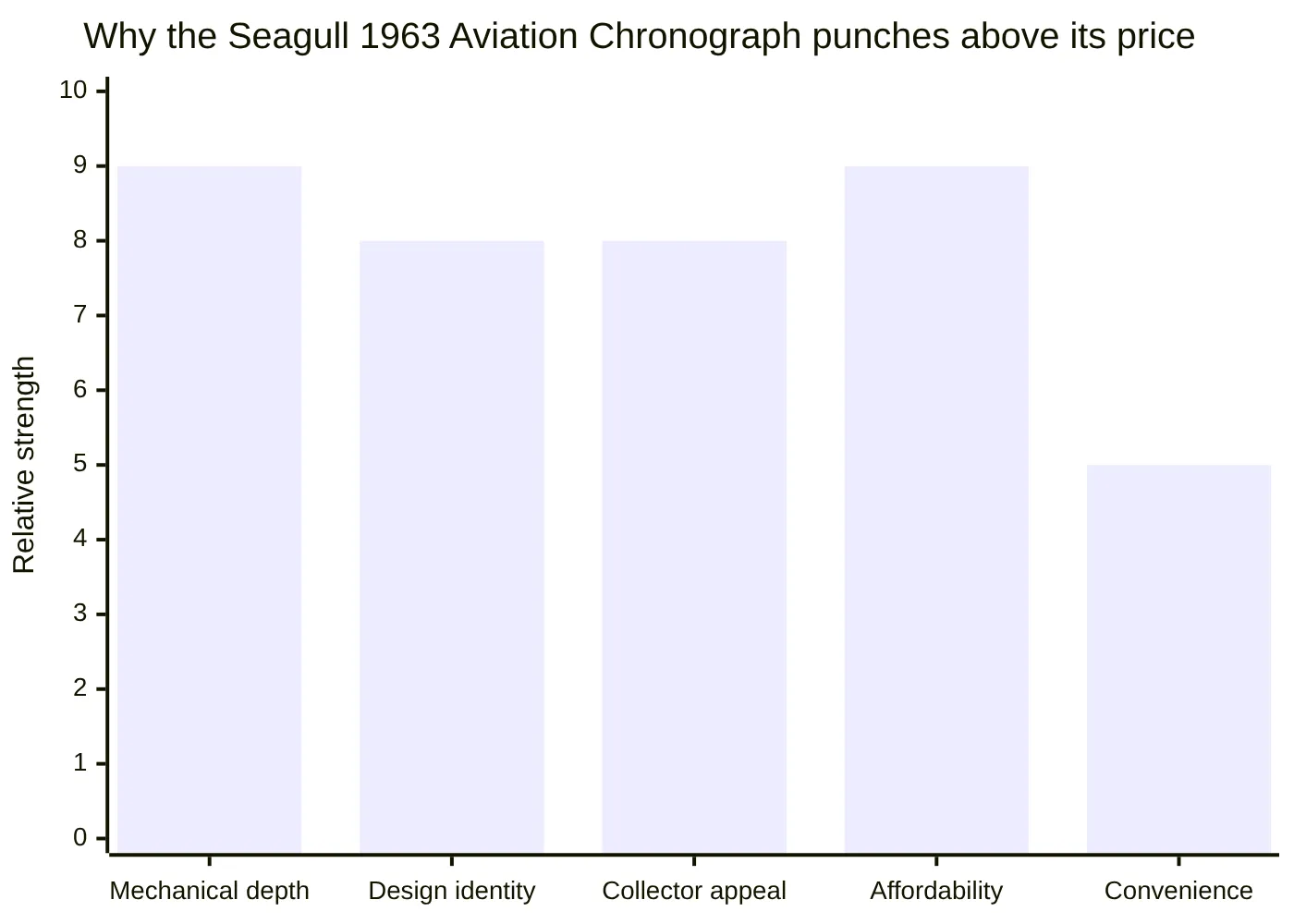 Why the Seagull 1963 Aviation Chronograph punches above its price