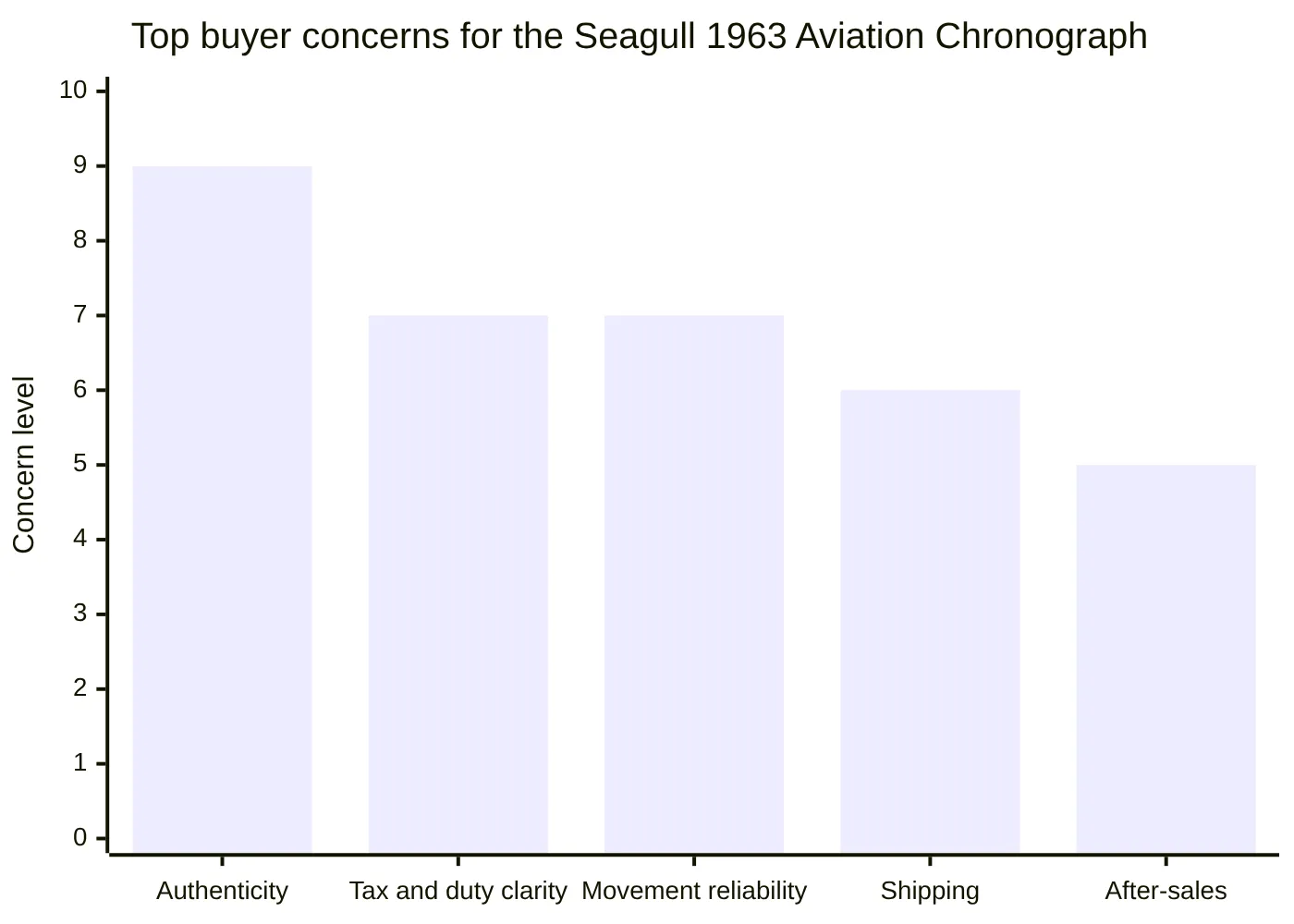 Top buyer concerns for the Seagull 1963 Aviation Chronograph