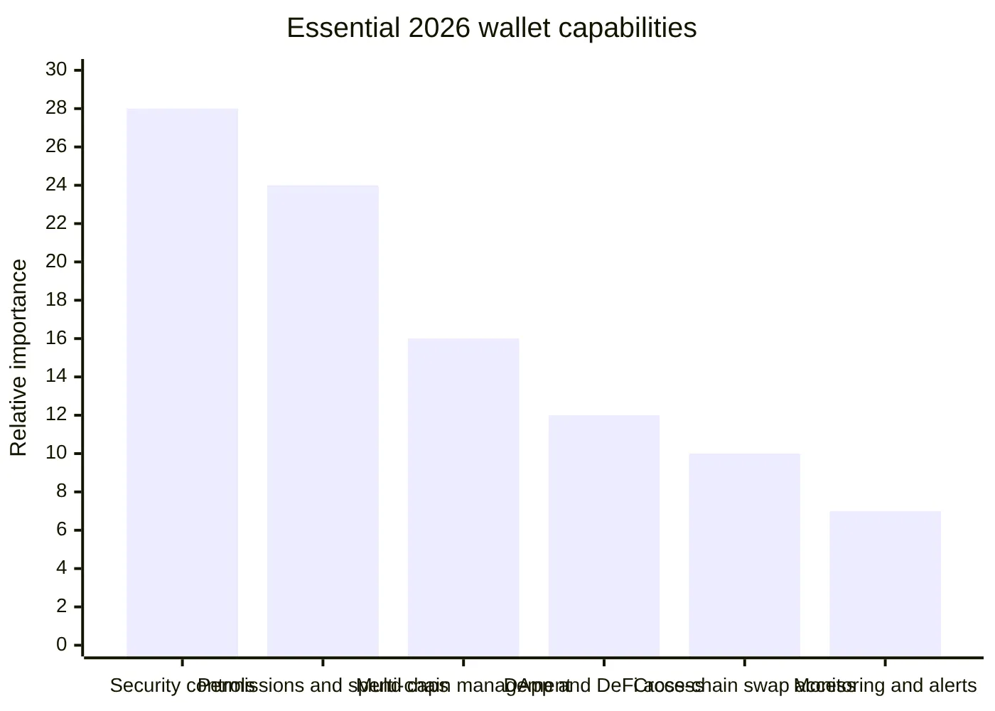 Essential 2026 wallet capabilities