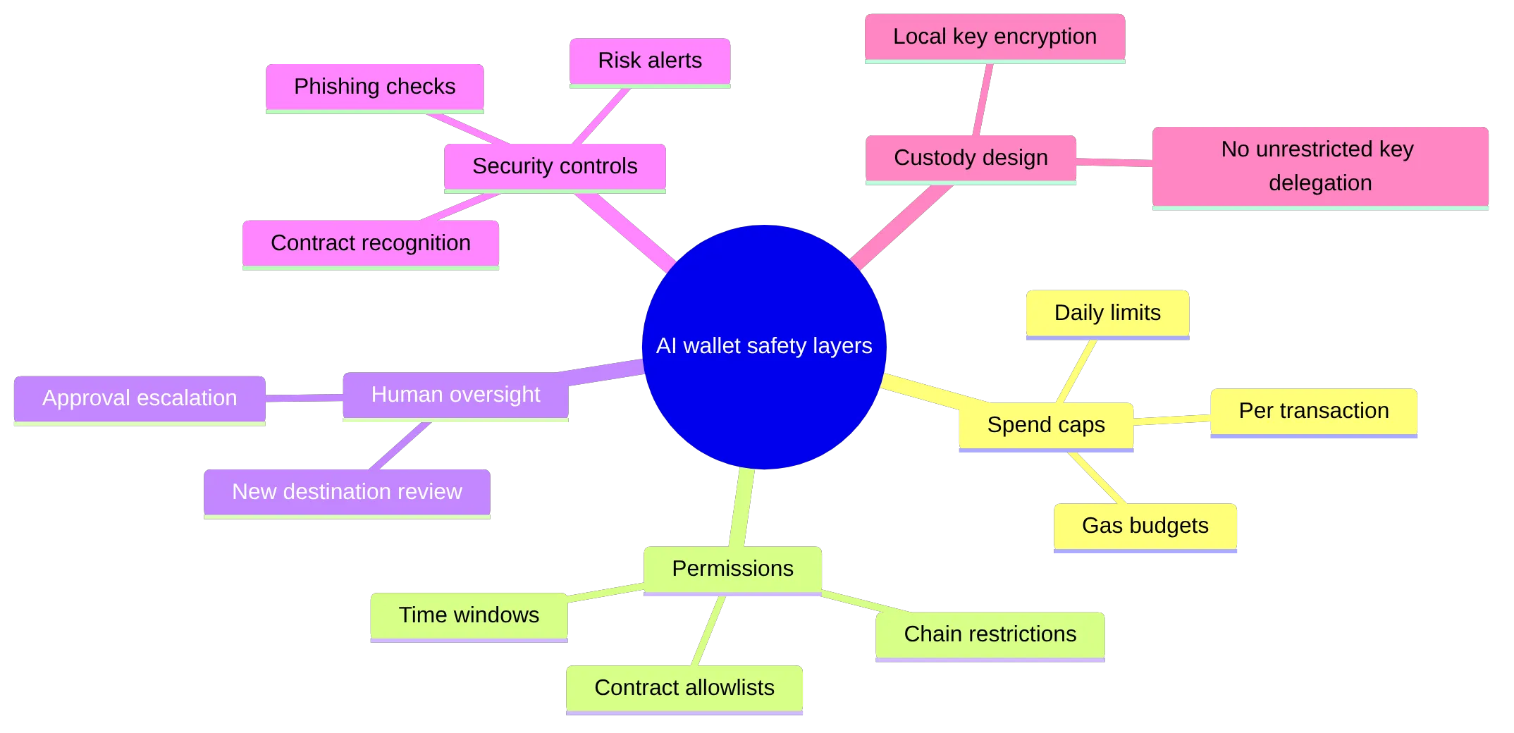 mindmap
