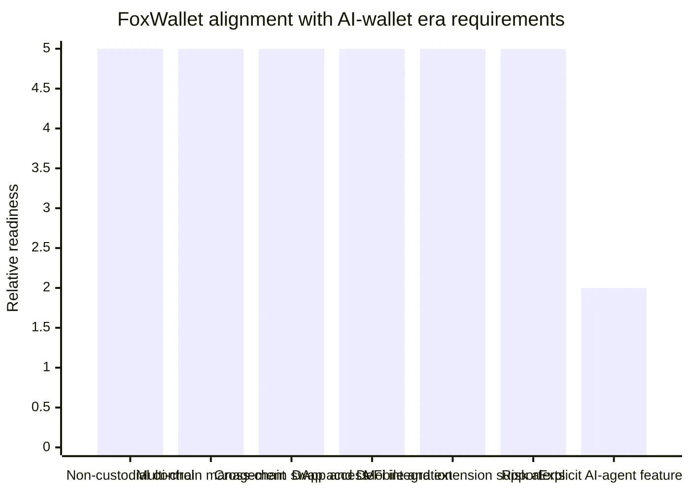 FoxWallet alignment with AI-wallet era requirements