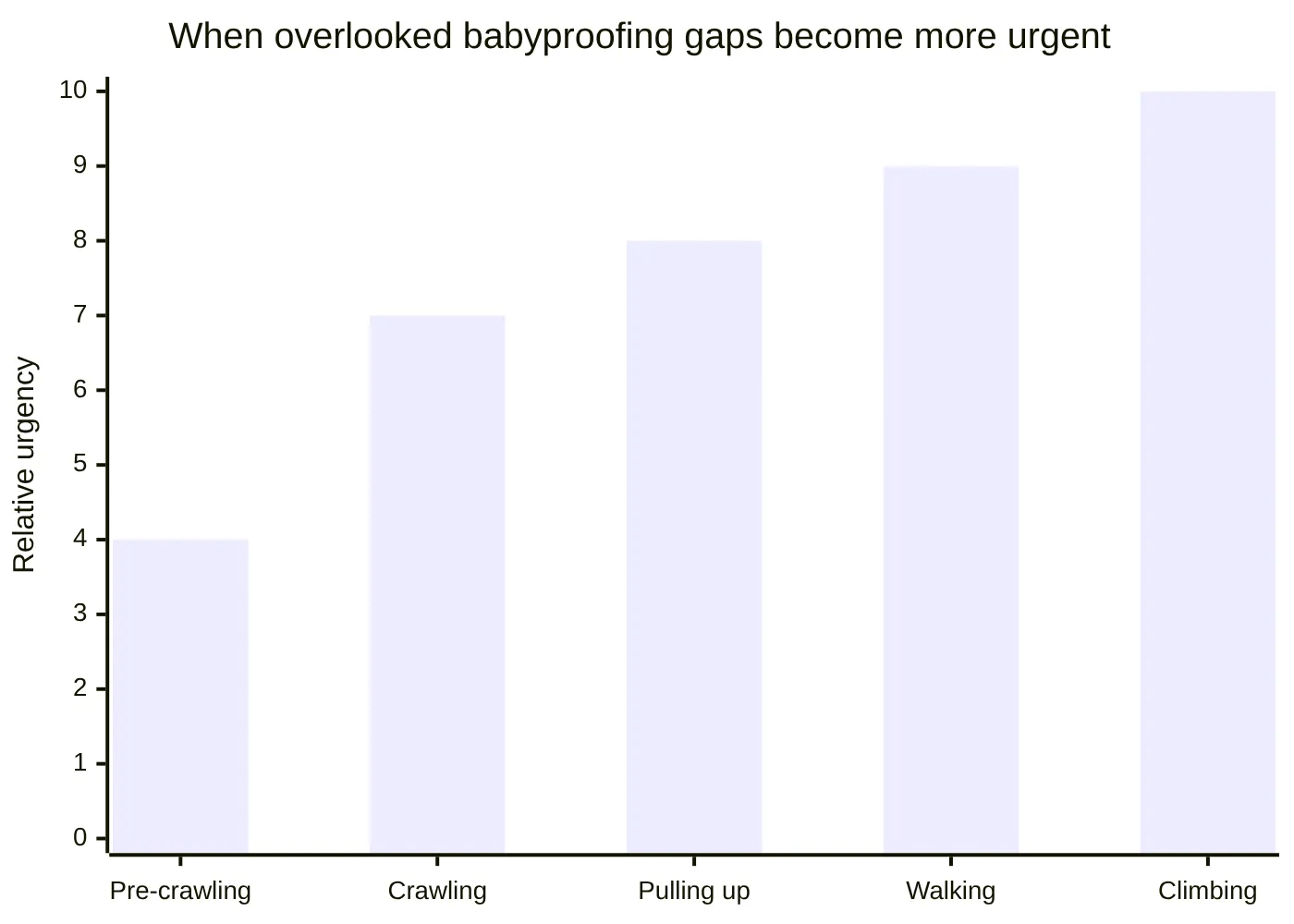 When overlooked babyproofing gaps become more urgent
