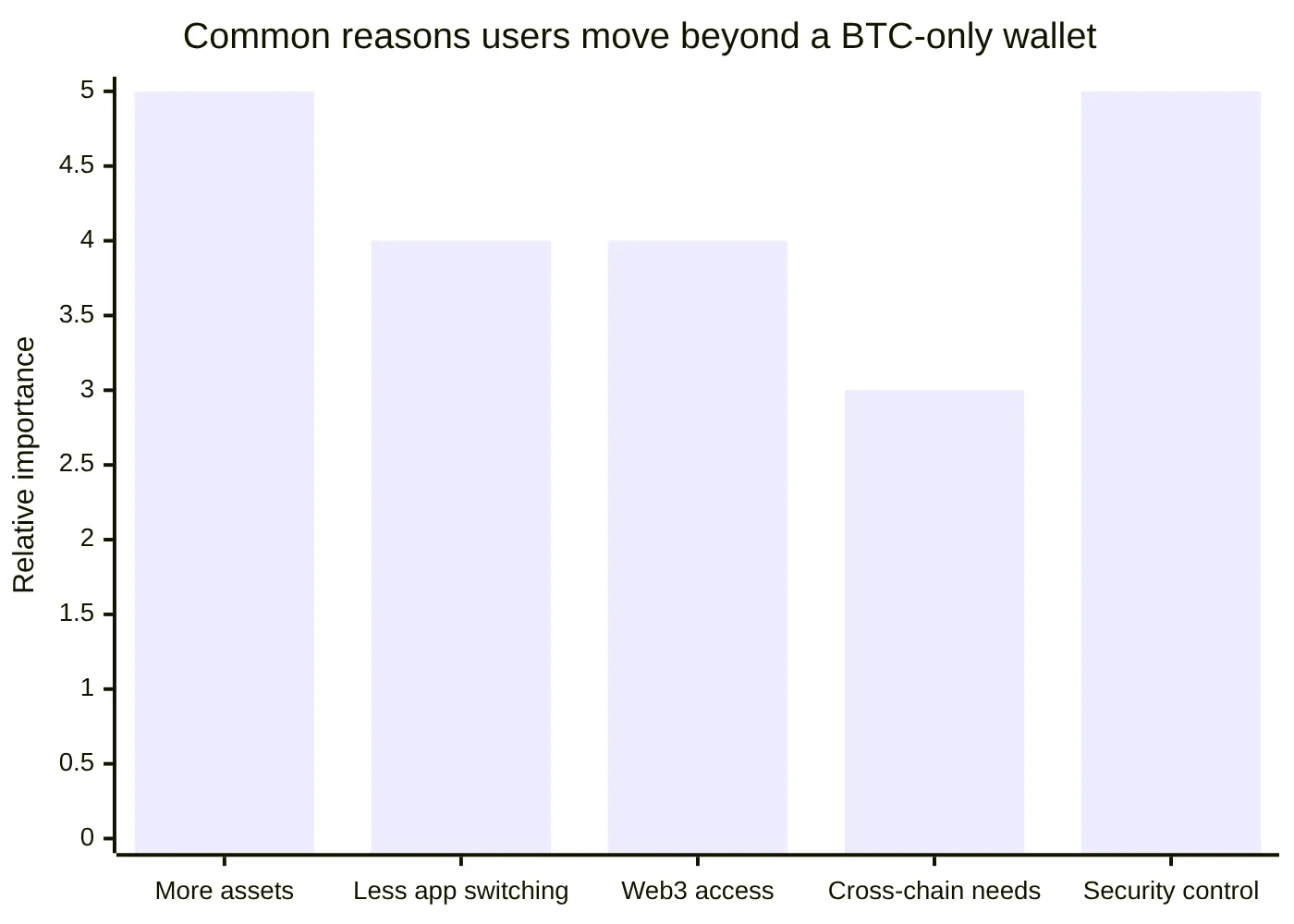 Common reasons users move beyond a BTC-only wallet