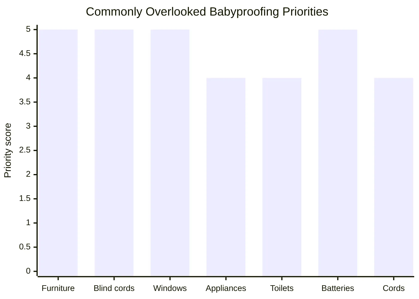 Commonly Overlooked Babyproofing Priorities