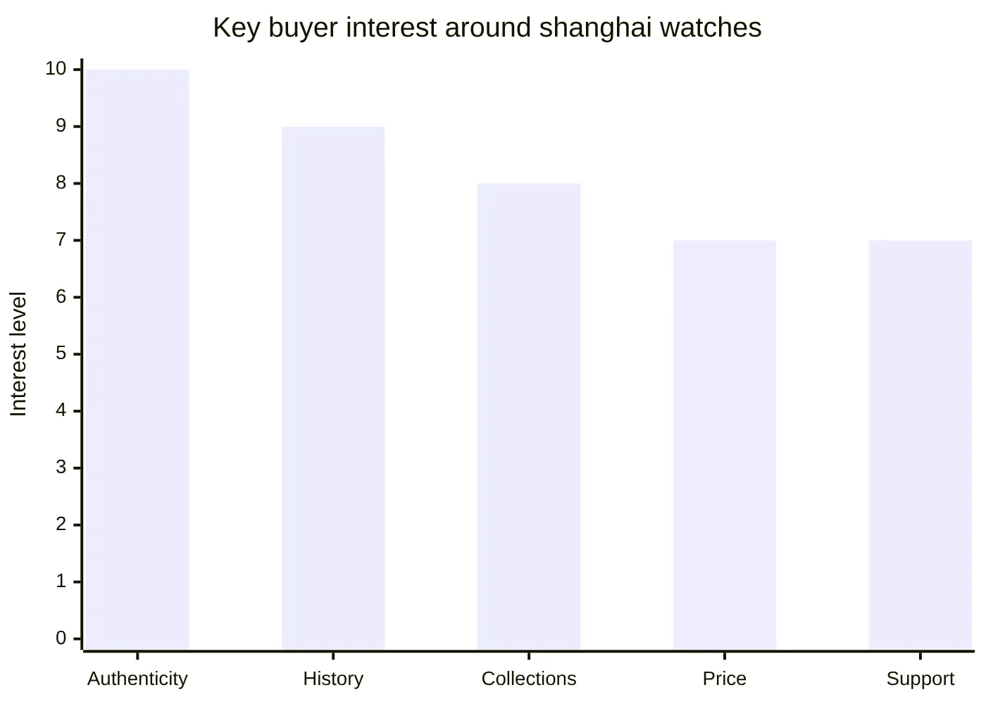 Key buyer interest around shanghai watches