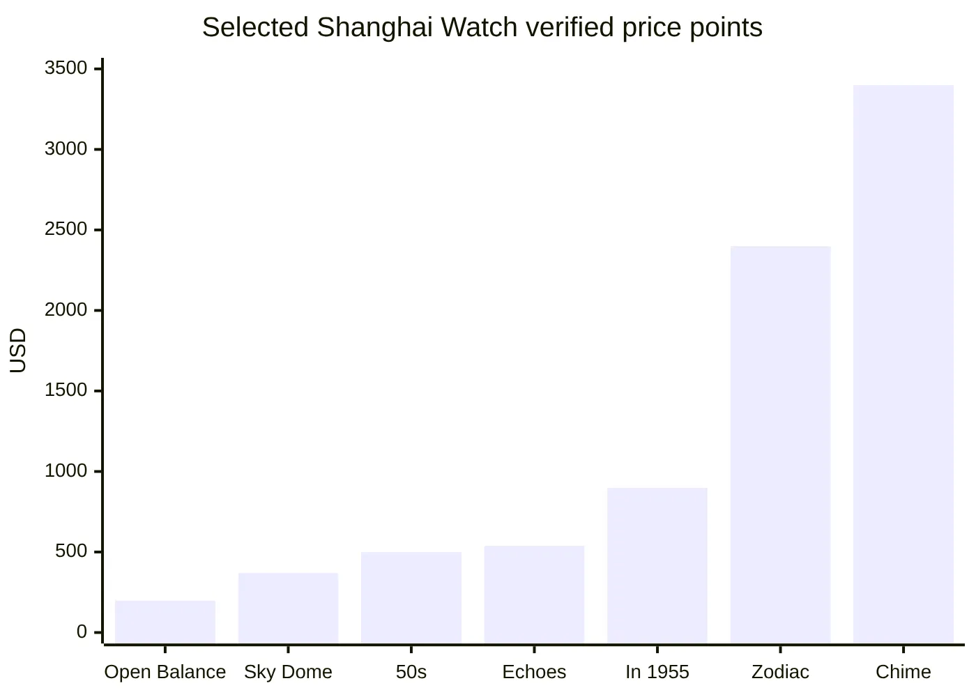 Selected Shanghai Watch verified price points