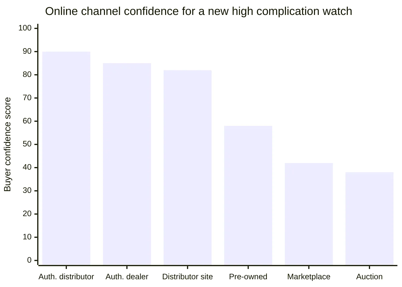 Online channel confidence for a new high complication watch