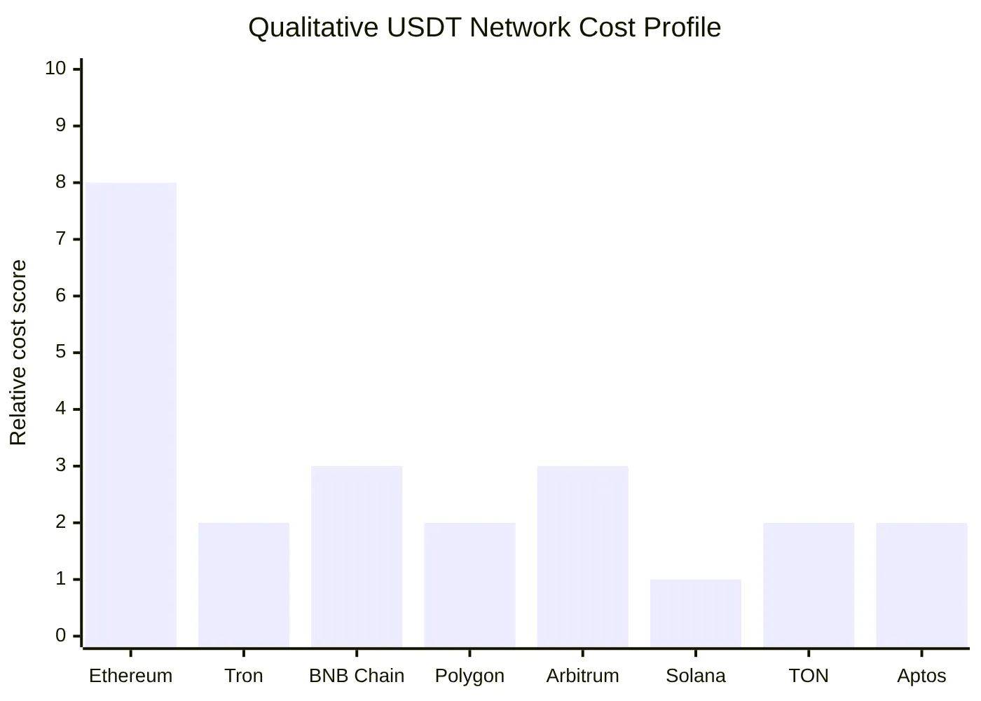 Qualitative USDT Network Cost Profile