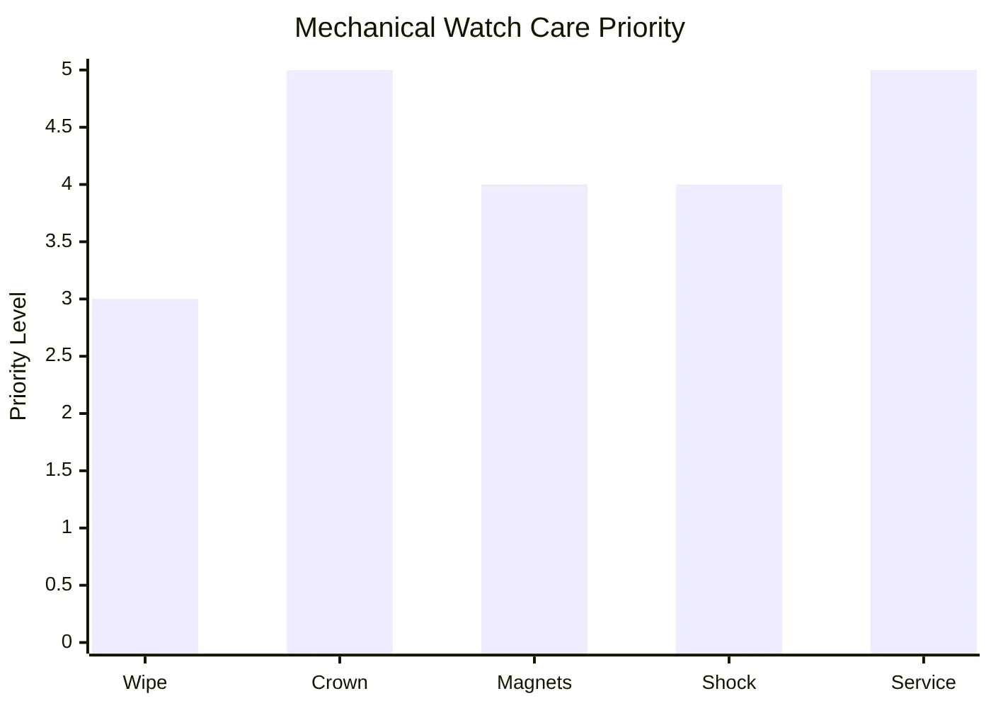 Mechanical Watch Care Priority