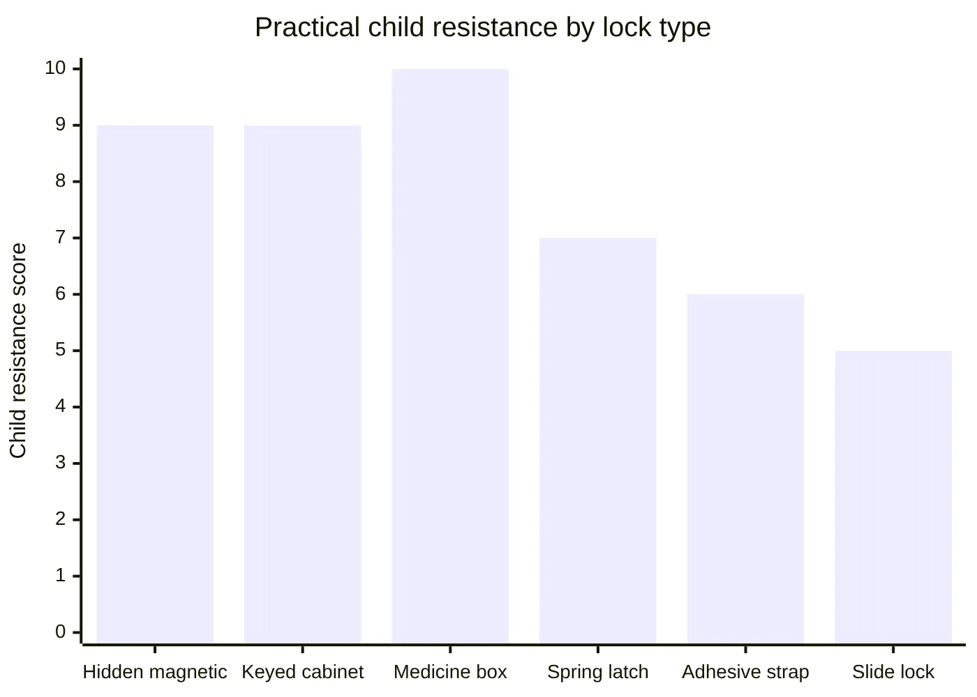 Practical child resistance by lock type