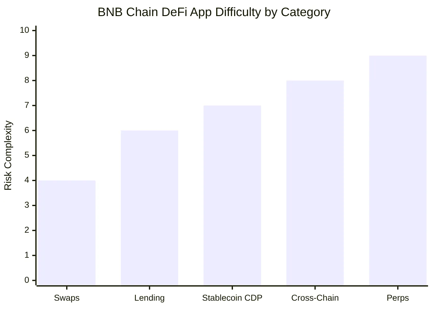 BNB Chain DeFi App Difficulty by Category