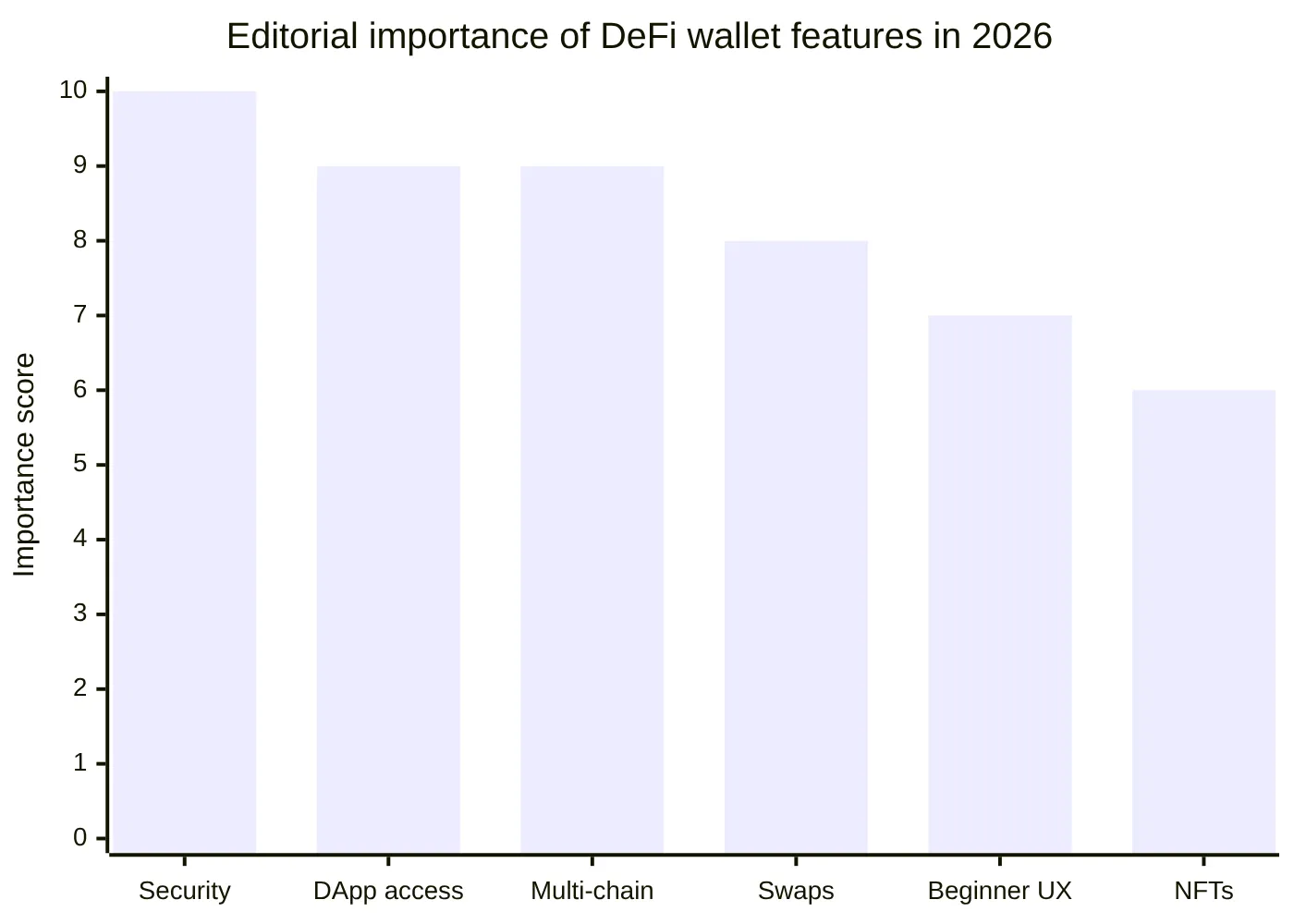 Editorial importance of DeFi wallet features in 2026