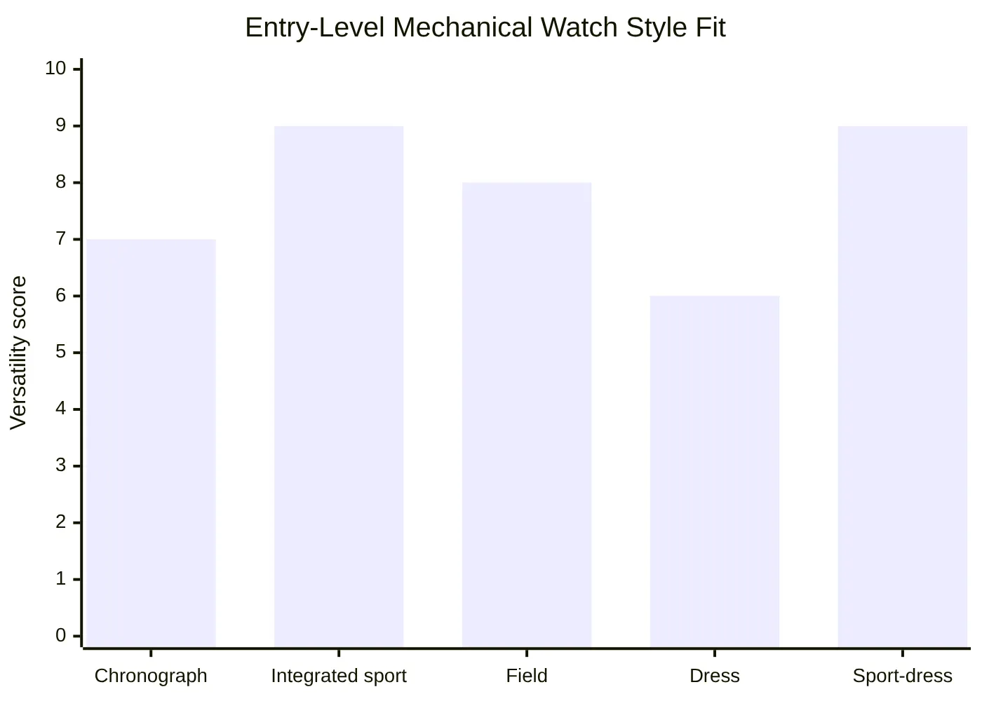 Entry-Level Mechanical Watch Style Fit
