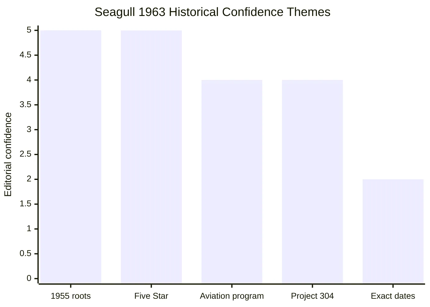Seagull 1963 Historical Confidence Themes