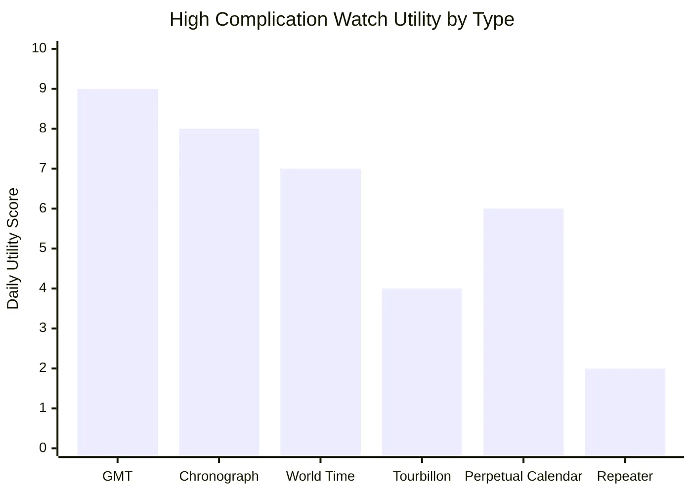 High Complication Watch Utility by Type