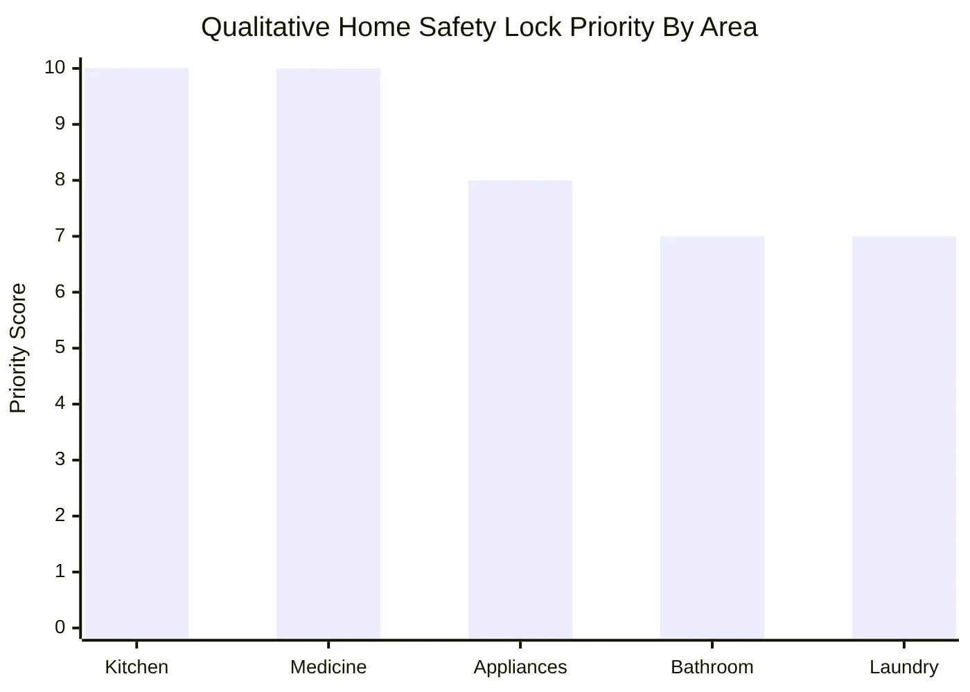 Qualitative Home Safety Lock Priority By Area