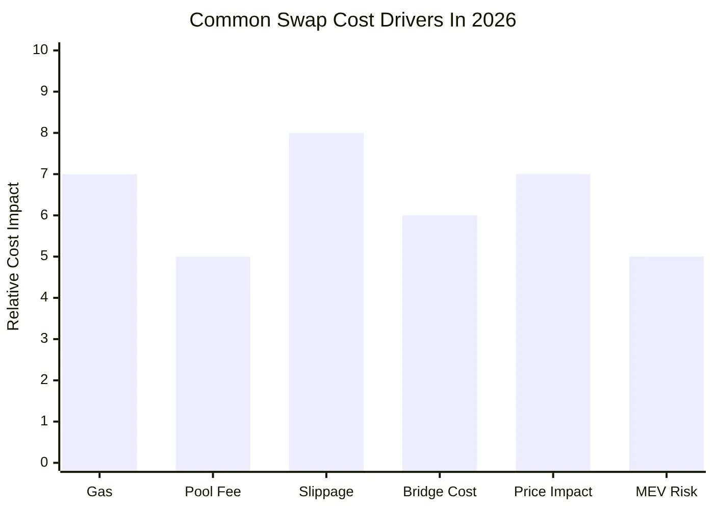 Common Swap Cost Drivers In 2026
