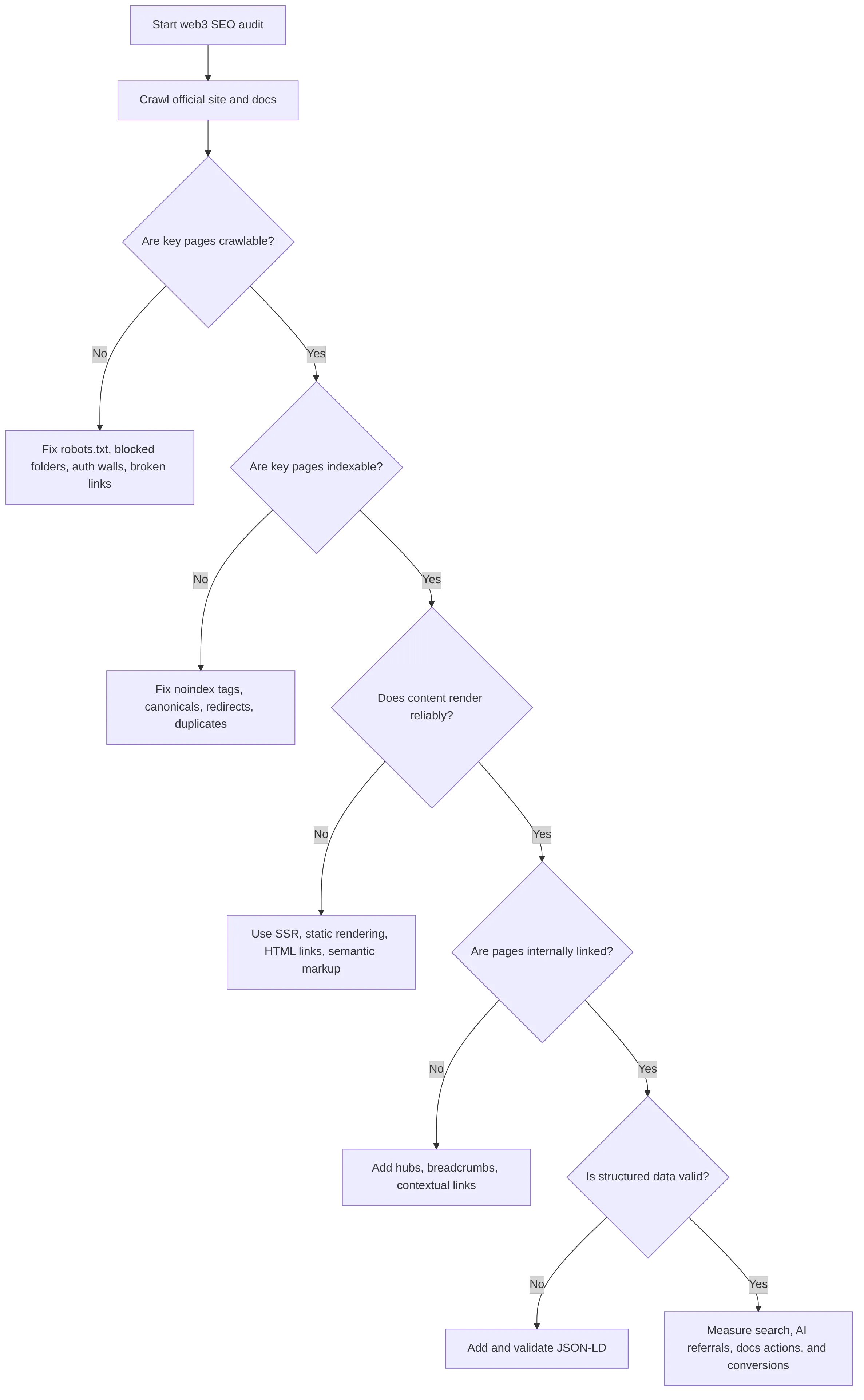 flowchart TD