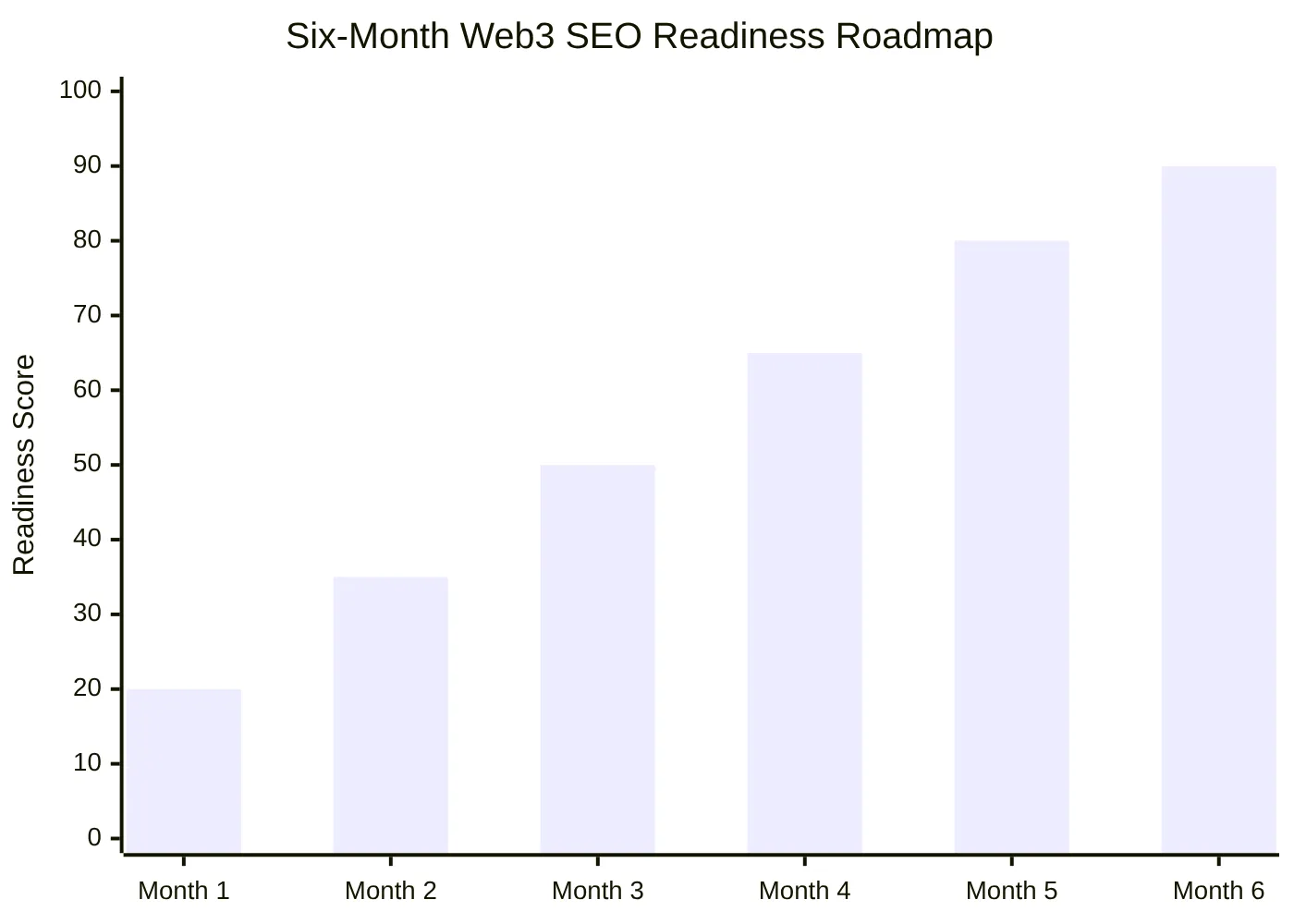Six-Month Web3 SEO Readiness Roadmap