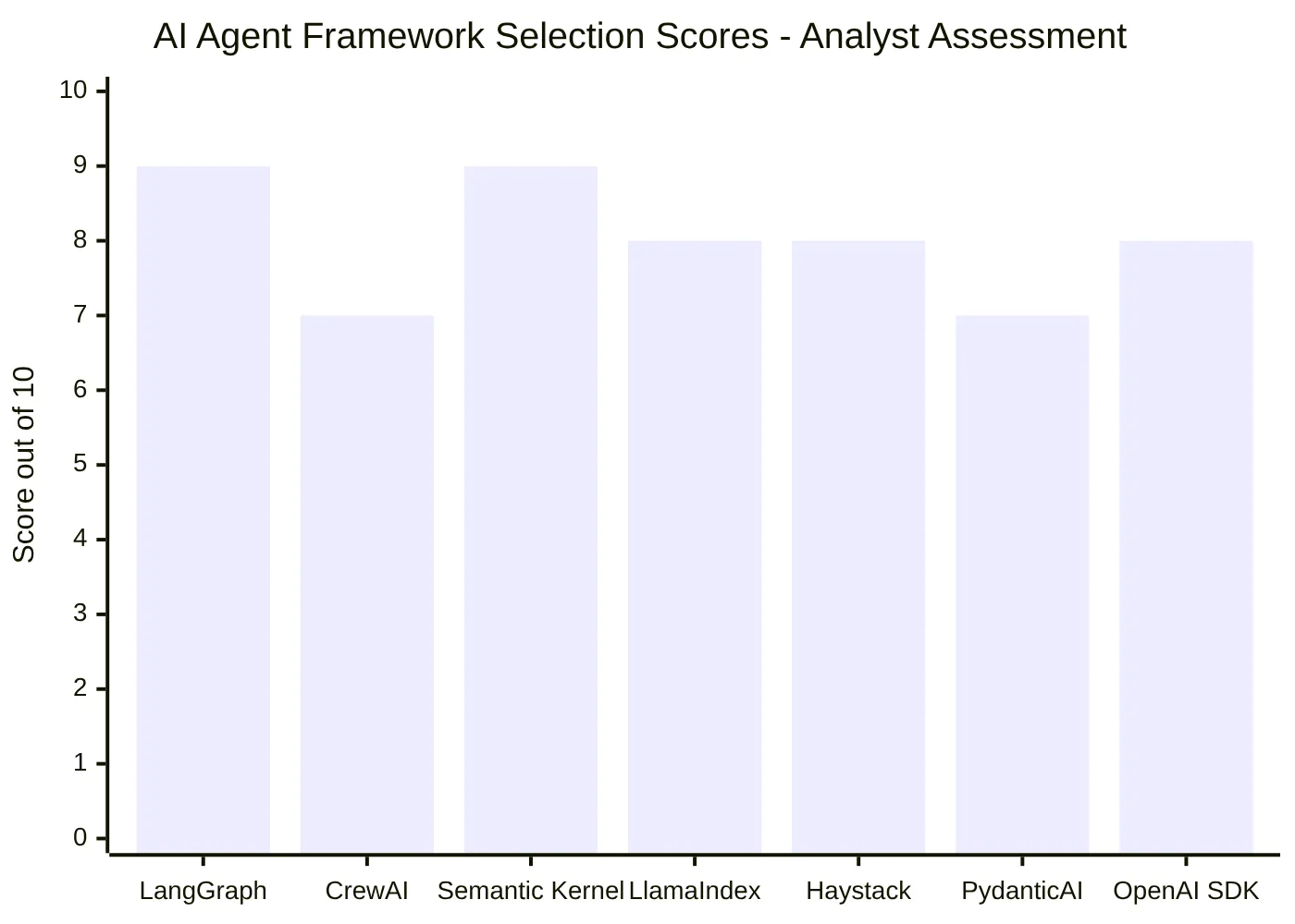 AI Agent Framework Selection Scores - Analyst Assessment