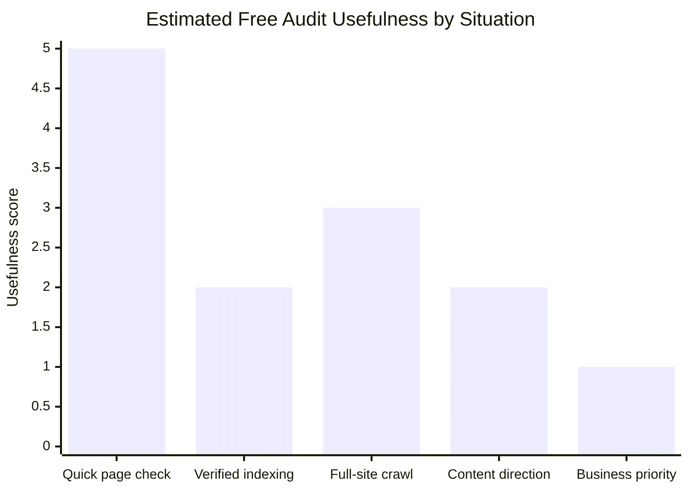 Estimated Free Audit Usefulness by Situation