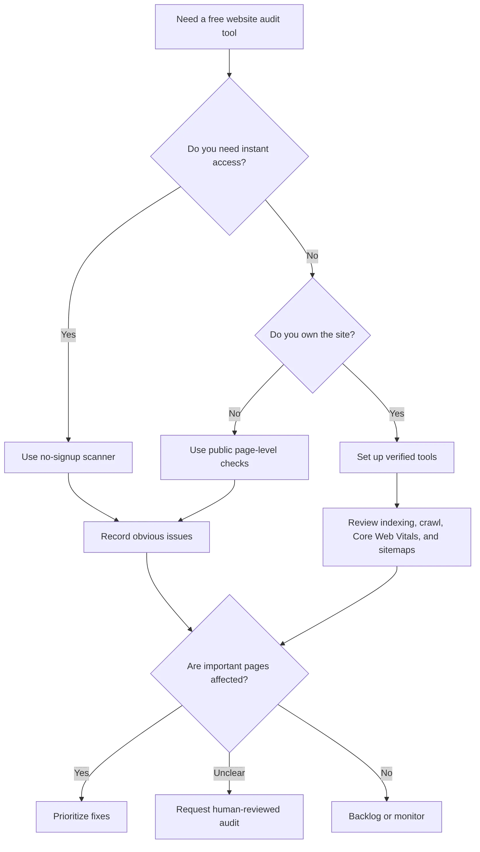 flowchart TD